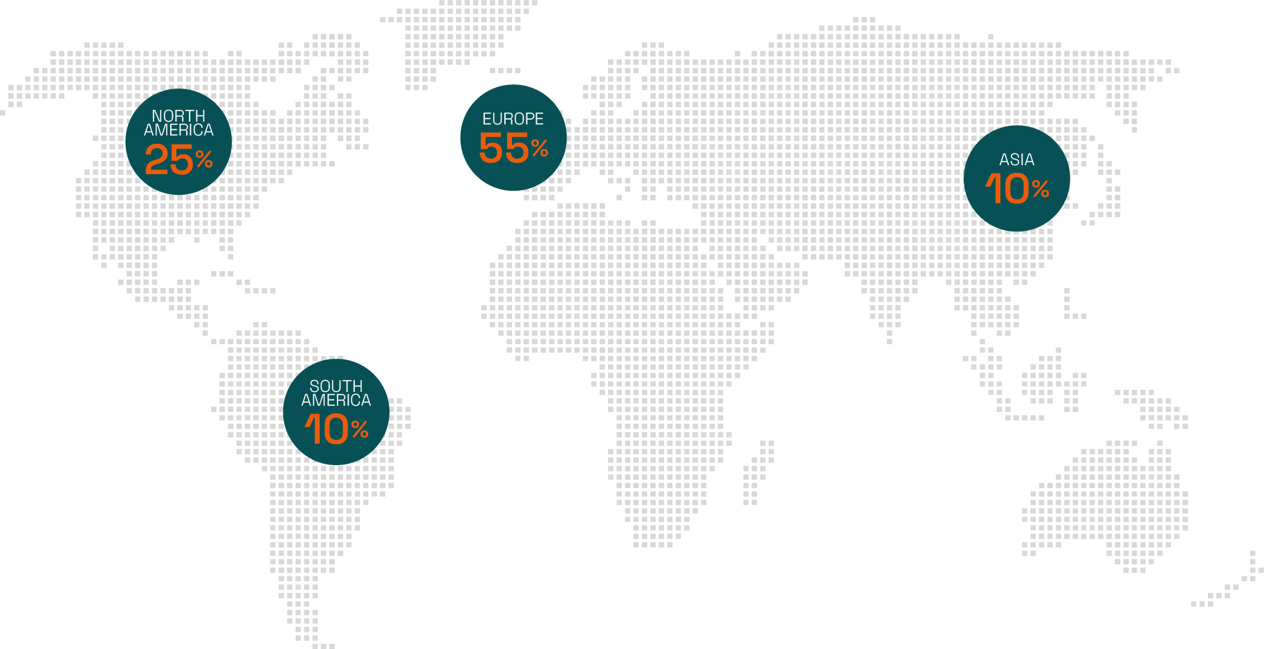 A dotted world map showing the geographical distribution by region: Europe 55%, North America 25%, South America 10%, Asia 10%.